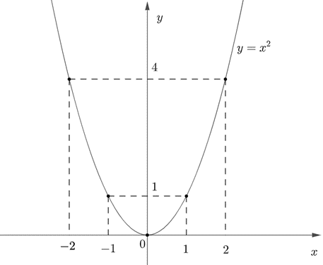Cho hàm số y = x2 có đồ thị (P).  1) Vẽ đồ thị (P) trên mặt phẳng tọa độ Oxy.  2) Tìm giá trị nguyên của tham số m (ảnh 2)