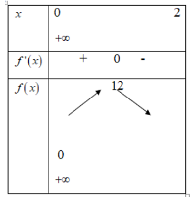 Tìm m để hàm số y = x^3 − 6x^2 + mx + 1 đồng biến trên (0; +∞).  A. m ≥ 12 B. m ≤ 12 C. m ≥ 0 D. m ≤ 0  (ảnh 1)
