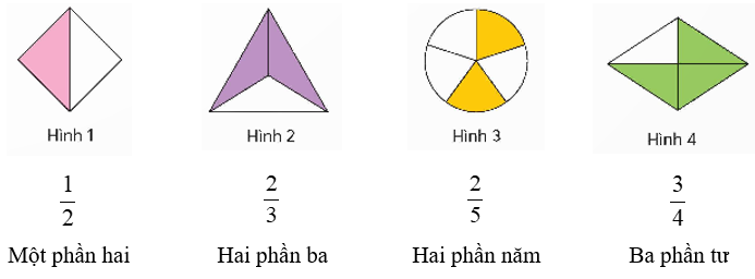 Quan sát các hình dưới đây   a) Viết và đọc các phân số chỉ phần đã tô màu của mỗi hình.   (ảnh 2)