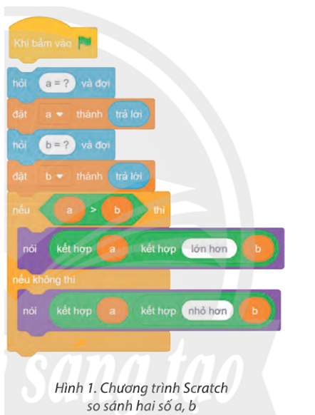 Một bạn tạo chương trình Scratch so sánh hai số a, b được nhập từ bàn phím như ở Hình 1. (ảnh 1)