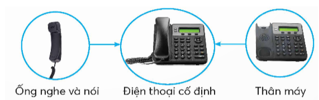 Em hãy quan sát hình, đọc thông tin và sắp xếp các bộ phận cơ bản của điện thoại cố định phù hợp với mô tả các thành phần tương ứng theo bảng gợi ý dưới đây. (ảnh 1)