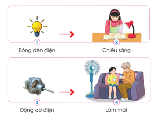 Quan sát các hình, đọc thông tin gợi ý và cho biết vai trò của sáng chế trong đời sống. (ảnh 1)