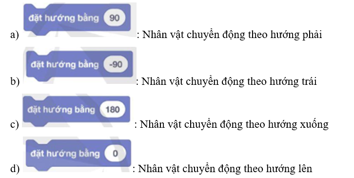 Trong nhóm lệnh Chuyển động, lệnh đặt hướng của nhân vật. Em hãy quan sát Hình 1  (ảnh 2)