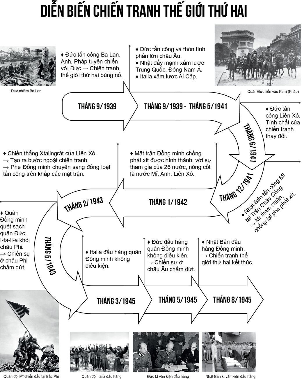Vẽ trục thời gian thể hiện những sự kiện chính của Chiến tranh thế giới thứ hai (1939-1945). (ảnh 1)