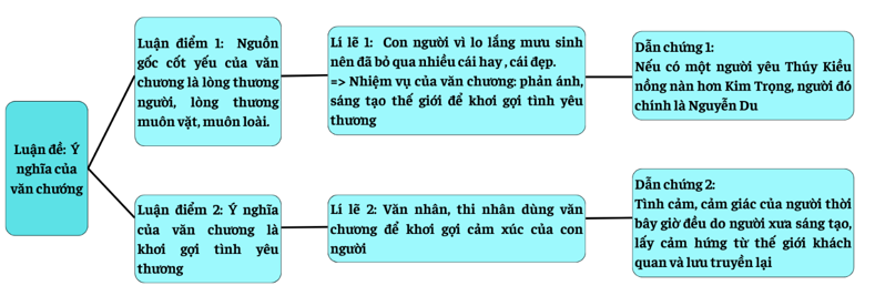 Vẽ sơ đồ thể hiện mối quan hệ giữa luận đề, luận điểm, lí lẽ, bằng chứng trong văn bản.  (ảnh 1)