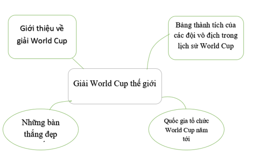 Hãy vẽ trên giấy sơ đồ tư duy trình bày nội dung chính của bài trình chiếu về World Cup ở câu 2 tại hoạt động khám phá của mục (ảnh 1)