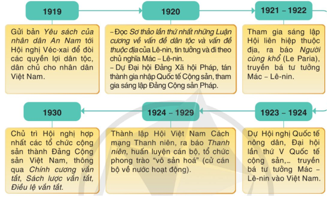Nêu những nét chính về hoạt động của Nguyễn Ái Quốc trong những năm 1918-1930. (ảnh 1)