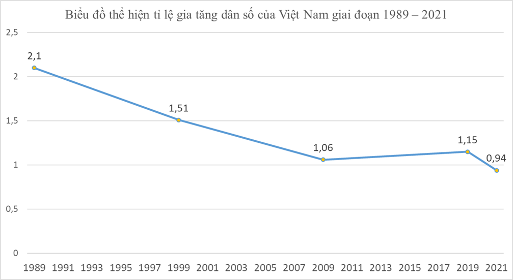 Dựa vào bảng 1.1, hãy vẽ biểu đồ thể hiện tỉ lệ gia tăng dân số của Việt Nam giai đoạn 1989 - 2021. (ảnh 2)