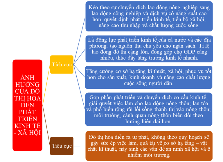 Vẽ sơ đồ thể hiện ảnh hưởng của đô thị hóa đến phát triển kinh tế - xã hội ở nước ta. (ảnh 1)