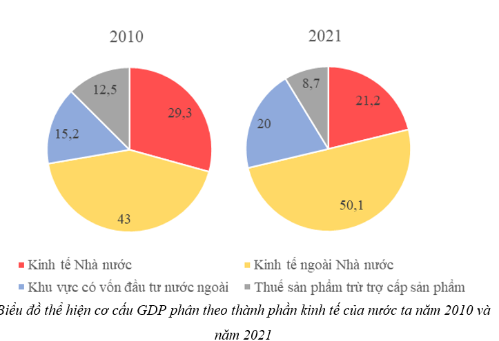 Dựa vào bảng 10, vẽ biểu đồ thể hiện cơ cấu GDP phân theo thành phần kinh tế của nước ta năm 2010 và năm 2021.Nêu nhận xét. (ảnh 2)