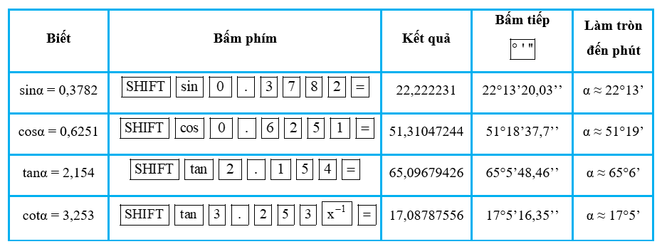 Dùng MTCT, tìm các góc α (làm tròn đến phút), biết: a) sinα = 0,3782; (ảnh 1)