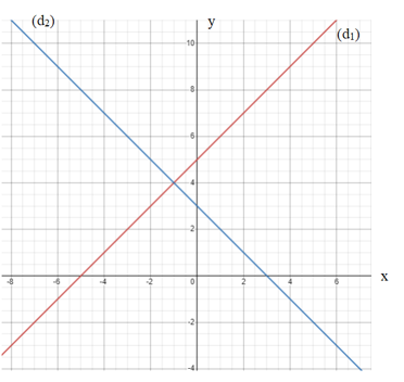 Cho hai đường thẳng d1 : y = x + 5 và d2 : y = − x + 3 (ảnh 1)