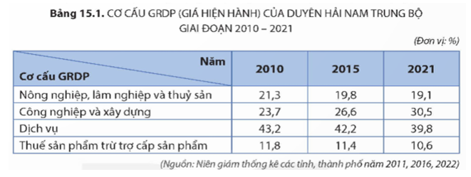 Dựa vào bảng 15.1, hãy vẽ biểu đồ thể hiện cơ cấu GRDP (giá hiện hành) của Duyên hải Nam Trung Bộ năm 2010 và năm 2021. (ảnh 1)