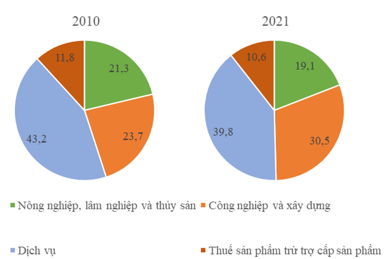 Dựa vào bảng 15.1, hãy vẽ biểu đồ thể hiện cơ cấu GRDP (giá hiện hành) của Duyên hải Nam Trung Bộ năm 2010 và năm 2021. (ảnh 2)