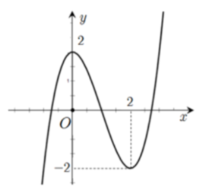 Tìm các giá trị của m để phương trình x^3 – 3x^2 – m = 0 có 3 nghiệm phân biệt, trong đó có đúng 2 nghiệm lớn hơn 1. (ảnh 1)