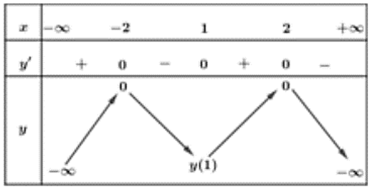 Cho hàm số y= f(x). Đồ thị hàm số y= f’(x) như hình dưới và  f(-2) = f( 2) = 0. (ảnh 2)