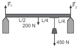 Một thanh đồng chất có chiều dài L, trọng lượng 200 N, treo một vật có trọng lượng 450 N (ảnh 1)