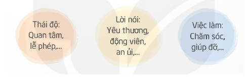 Xác định cách thể hiện lòng biết ơn người thân trong gia đình  - Thảo luận nhóm, xác định những thái độ, lời nói, việc (ảnh 1)