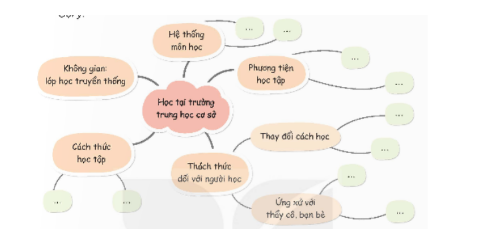 Thảo luận về môi trường học tập mới  - Lựa chọn môi trường học tập mới để thảo luận.  (ảnh 1)