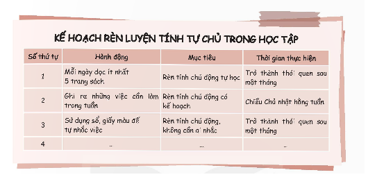 Xây dựng kế hoạch rèn luyện đức tính cần thiết để thích ứng với môi trường học tập mới. - Xây dựng kế hoạch theo gợi ý. (ảnh 1)