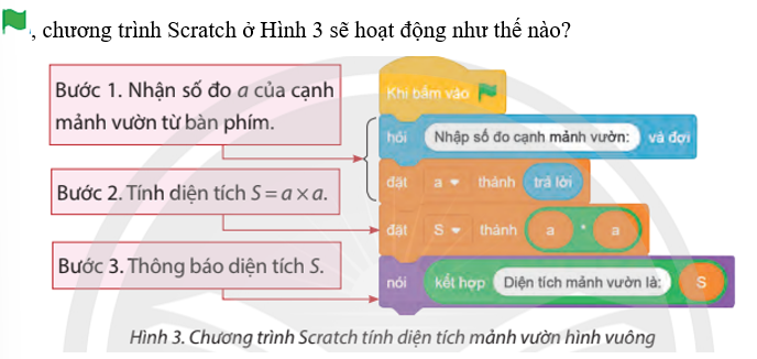 Khi nháy chuột vào nút lệnh cờ xanh (Go)  , chương trình Scratch ở Hình 3 sẽ hoạt động như thế nào? (ảnh 1)
