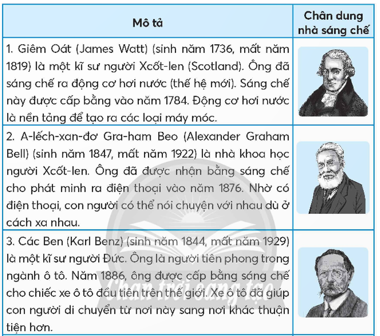 Em hãy đọc thông tin về các nhà sáng chế sau đây và cho biết em thích những nhà sáng chế nào. Hãy nêu một số thông tin nổi bật về các nhà sáng chế đó. (ảnh 1)