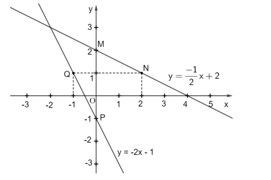 Cho hai đường thẳng y= -1/2 x + 2 và y = –2x – 1. (ảnh 1)