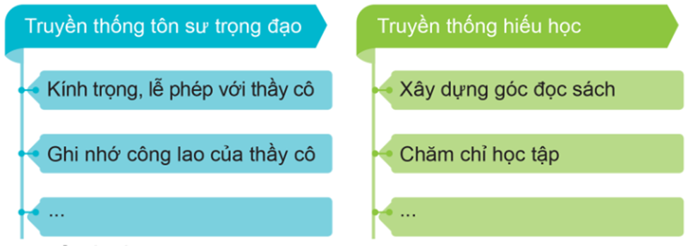 -  Thảo luận về những việc cần làm để góp phần xây dựng, phát huy truyền thống nhà trường.  (ảnh 1)