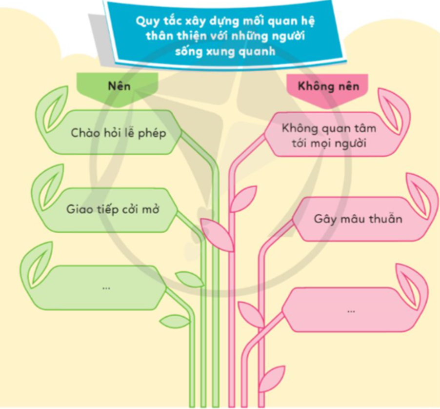 - Thảo luận về Quy tắc xây dựng mối quan hệ thân thiện với những người sống xung quanh theo gợi ý. (ảnh 1)