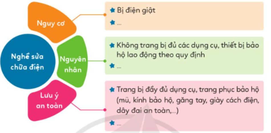 - Chia sẻ về kết quả phỏng vấn người đang làm nghề em mơ ước. - Thảo luận về an toàn nghề nghiệp của nghề em mơ ước. (ảnh 2)