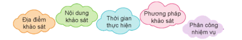 - Lập kế hoạch khảo sát thực trạng môi trường nơi sinh sống theo gợi ý  (ảnh 1)