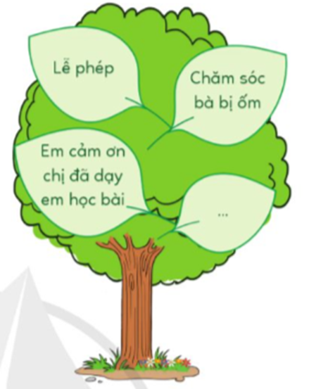 - Chuẩn bị: những mảnh giấy nhỏ, bút màu, hồ dán,… - Tiến hành:  + Vẽ hình cây vào giấy khổ lớn. (ảnh 1)