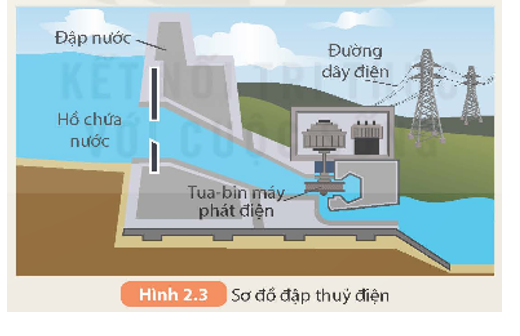 Để dự trữ năng lượng, người ta xây dựng những đập nước ngăn các dòng chảy để tạo thành (ảnh 1)