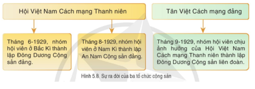 Trình bày quá trình thành lập Đảng Cộng sản Việt Nam. (ảnh 1)