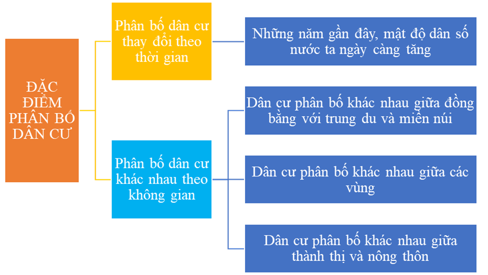Lập sơ đồ hệ thống hóa đặc điểm phân bố dân cư Việt Nam. (ảnh 1)