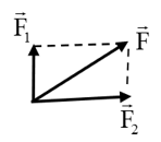 F1 , F2  lần lượt là hai lực thay thế khi phân tích một lực  F. Biết rằng hai lực  F và  F2 vuông góc với nhau. (ảnh 1)