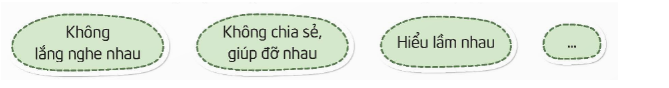 Xác định các vấn đề thường nảy sinh trong mối quan hệ bạn bè cùng lớp.   - Phân công cặp đôi phỏng vấn thầy cô và các thành viên của tổ về: (ảnh 2)