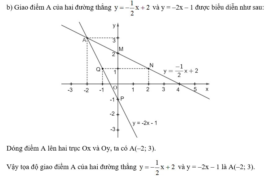 b) Xác định tọa độ giao điểm A của hai đường thẳng trên. (ảnh 1)