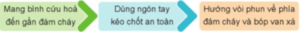 - Nghe hướng dẫn cách sử dụng bình cứu hoả.   - Thực hành sử dụng bình cứu hoả dưới sự hướng dẫn của thầy cô hoặc chuyên gia phòng cháy chữa cháy. (ảnh 1)