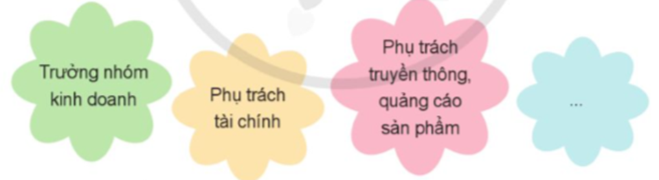 - Xác định các vị trí công việc cần thiết để thực hiện kế hoạch kinh doanh. (ảnh 1)