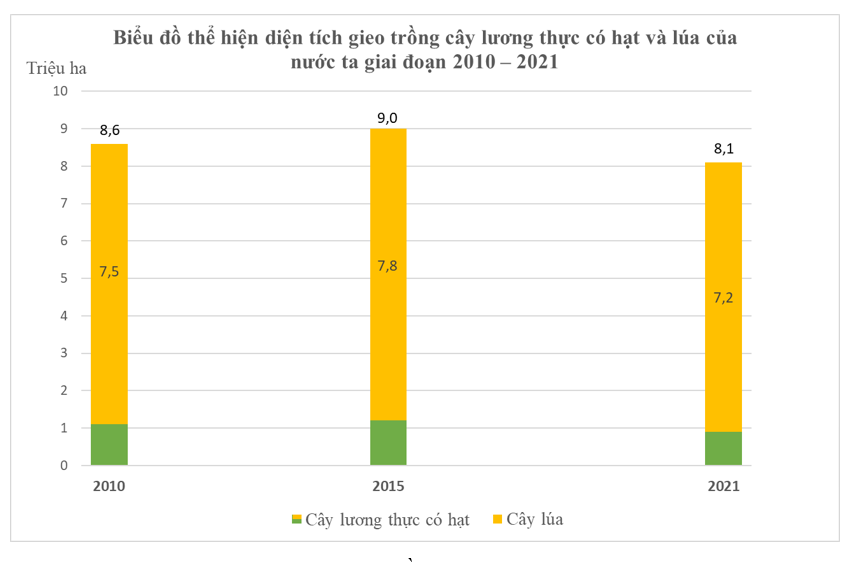 Dựa vào bảng 4.1, hãy vẽ biểu đồ thể hiện diện tích gieo trồng cây lương thực có hạt và lúa của nước ta giai đoạn 2010 - 2021. Nêu nhận xét. (ảnh 2)