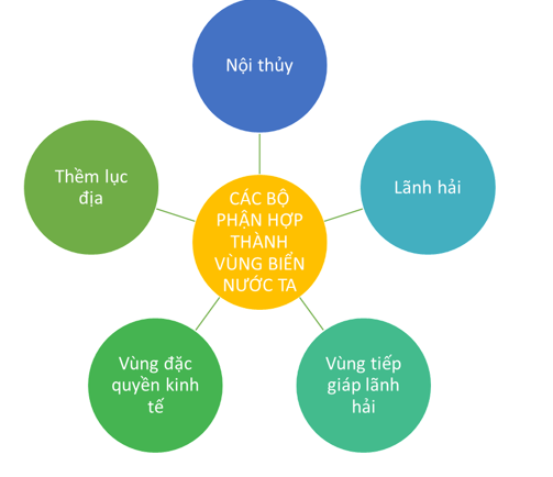 Hệ thống hóa sơ đồ các bộ phận hợp thành vùng biển nước ta. (ảnh 1)