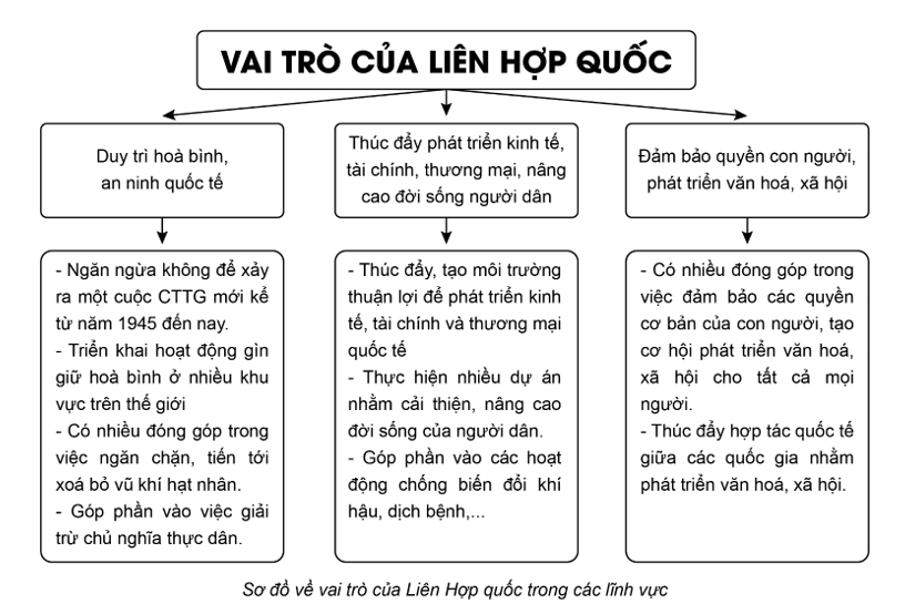 Lập sơ đồ tư duy thể hiện những nét chính về vai trò của Liên hợp quốc trong các lĩnh vực.  (ảnh 1)