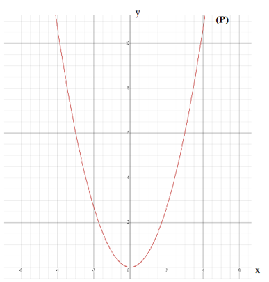 Vẽ đồ thị hàm số y= 2/3 x^2 . (ảnh 1)