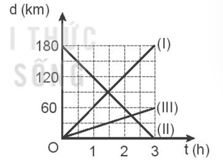 Xác định vận tốc của mỗi chuyển động dựa vào đồ thị dưới.  A. v1 = 60 km/h; v2 = -60 km/h; v3 = 20 km/h. (ảnh 1)