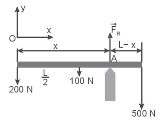 Một đường ống đồng chất có trọng lượng 100 N, chiều dài L, tựa trên điểm tựa như hình vẽ. (ảnh 1)