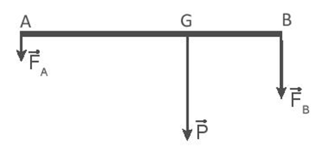 Một tấm ván nặng 150 N được bắc qua một con mương. Biết trọng tâm G của tấm ván cách điểm tựa A một khoảng là 2 m (ảnh 2)