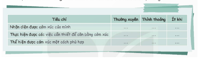 Nhận xét khả năng kiểm soát cảm xúc của em.  - Chia sẻ những thay đổi tích cực của em trong việc kiểm soát cảm xúc. (ảnh 2)