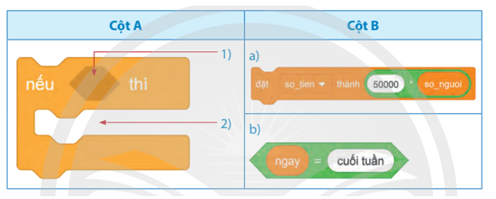 Hãy lắp ghép các lệnh Scratch ở cột B vào đúng vị trí trong khối lệnh rẽ nhánh dạng thiếu ở cột A để tính tiền vé tham quan (ảnh 1)