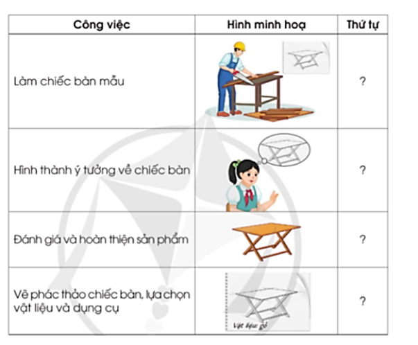 Quan sát hình, đọc thông tin và cho biết thứ tự các bước thiết kế chiếc bàn ứng với mỗi công việc trong bảng dưới đây.   (ảnh 1)